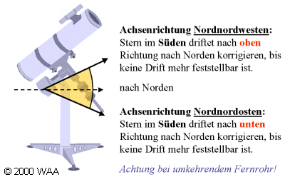 zur Scheiner-Methode